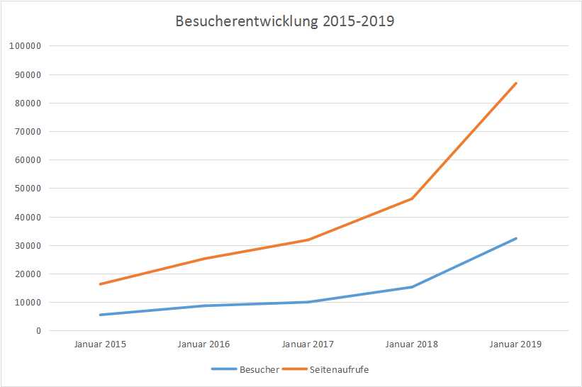 Diagramm Besucherentwicklung 2015-2019